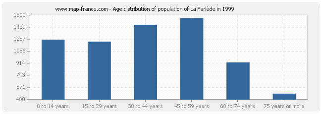 Age distribution of population of La Farlède in 1999